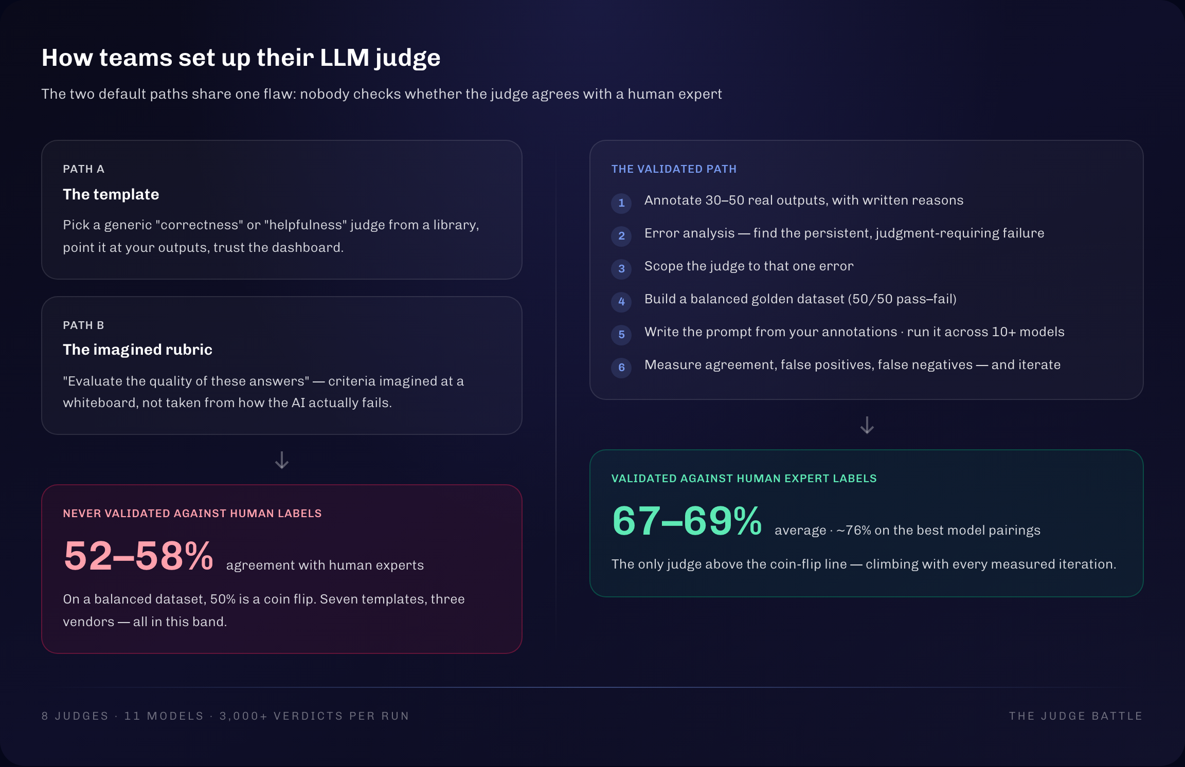 The two default paths to an LLM judge — template and imagined rubric — never validated against human labels, landing at 52–58% agreement, versus the six-step validated path reaching 67–69% average