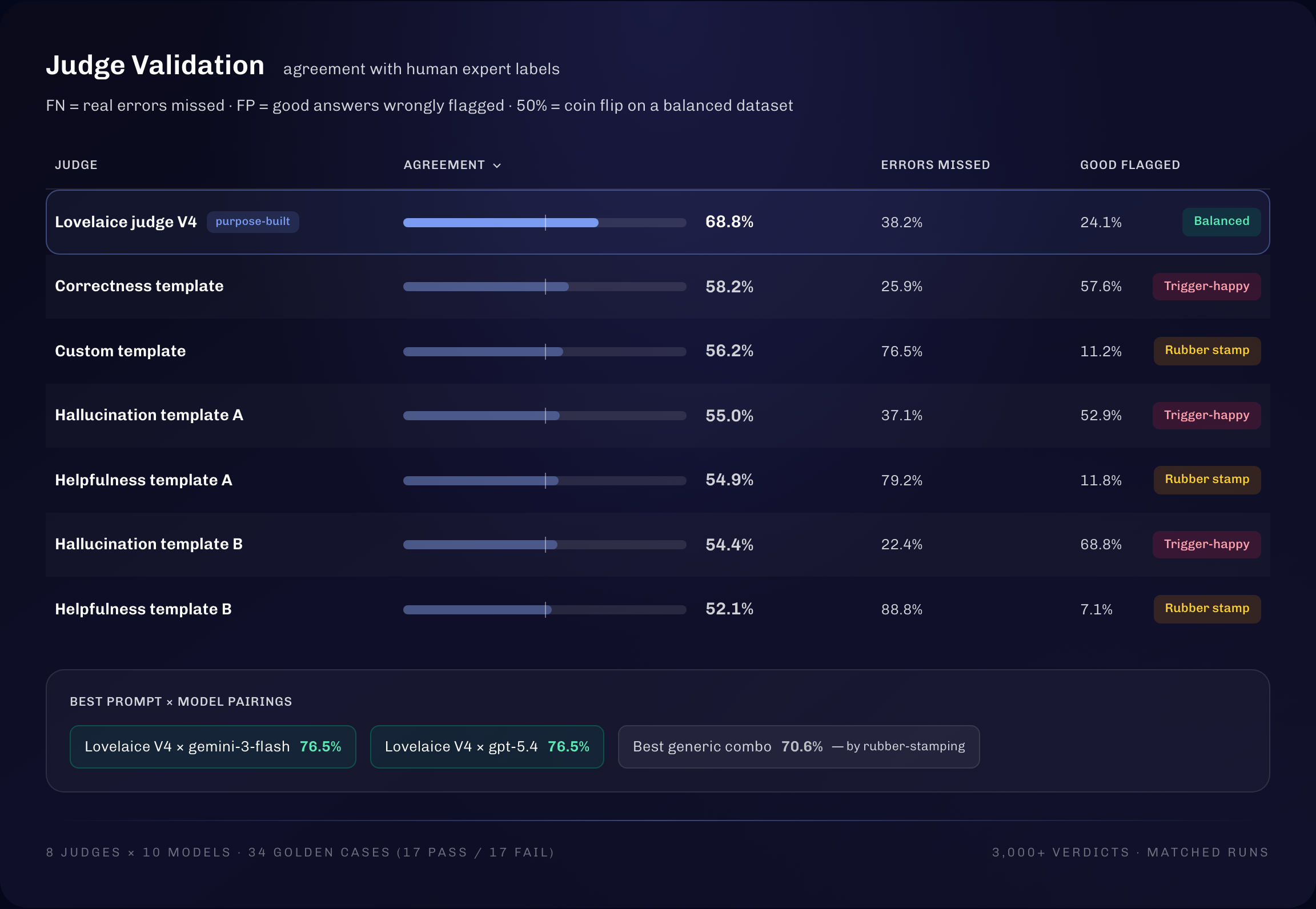 Judge validation metrics view — agreement, errors missed, and good answers flagged for every judge, with the purpose-built judge as the only balanced one above the coin-flip line