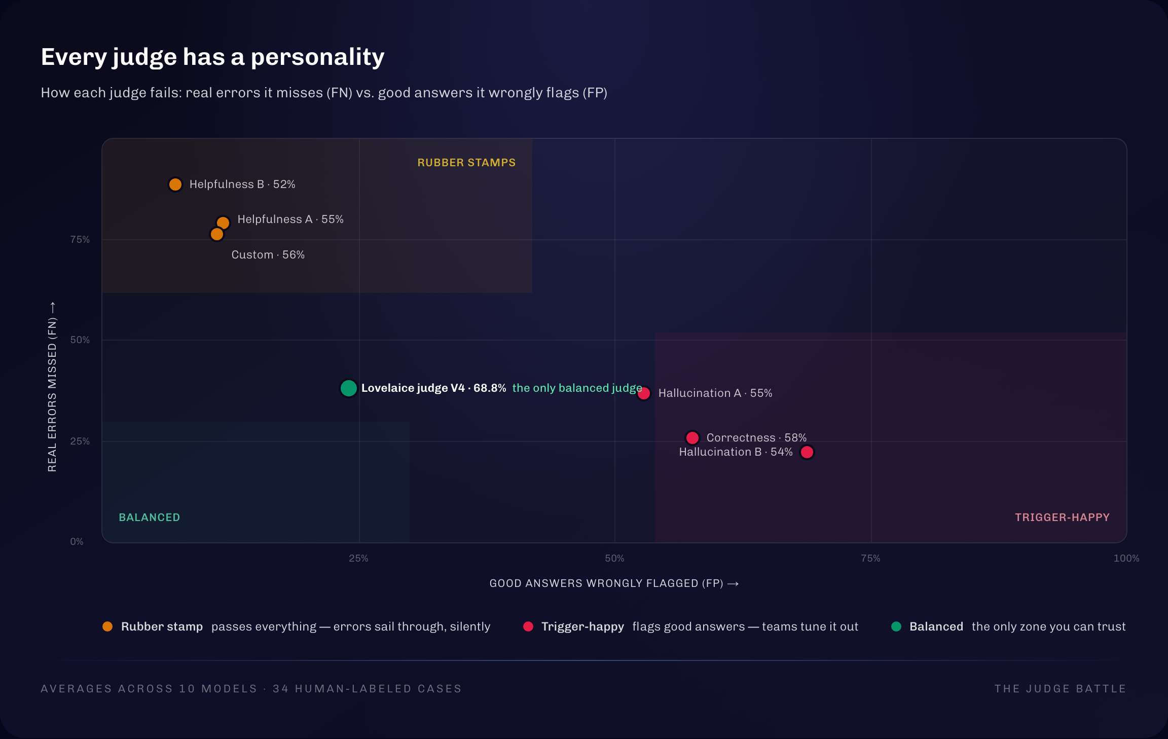 Judge personality map — every judge plotted by real errors missed versus good answers wrongly flagged, splitting into rubber stamps, trigger-happy judges, and a single balanced judge