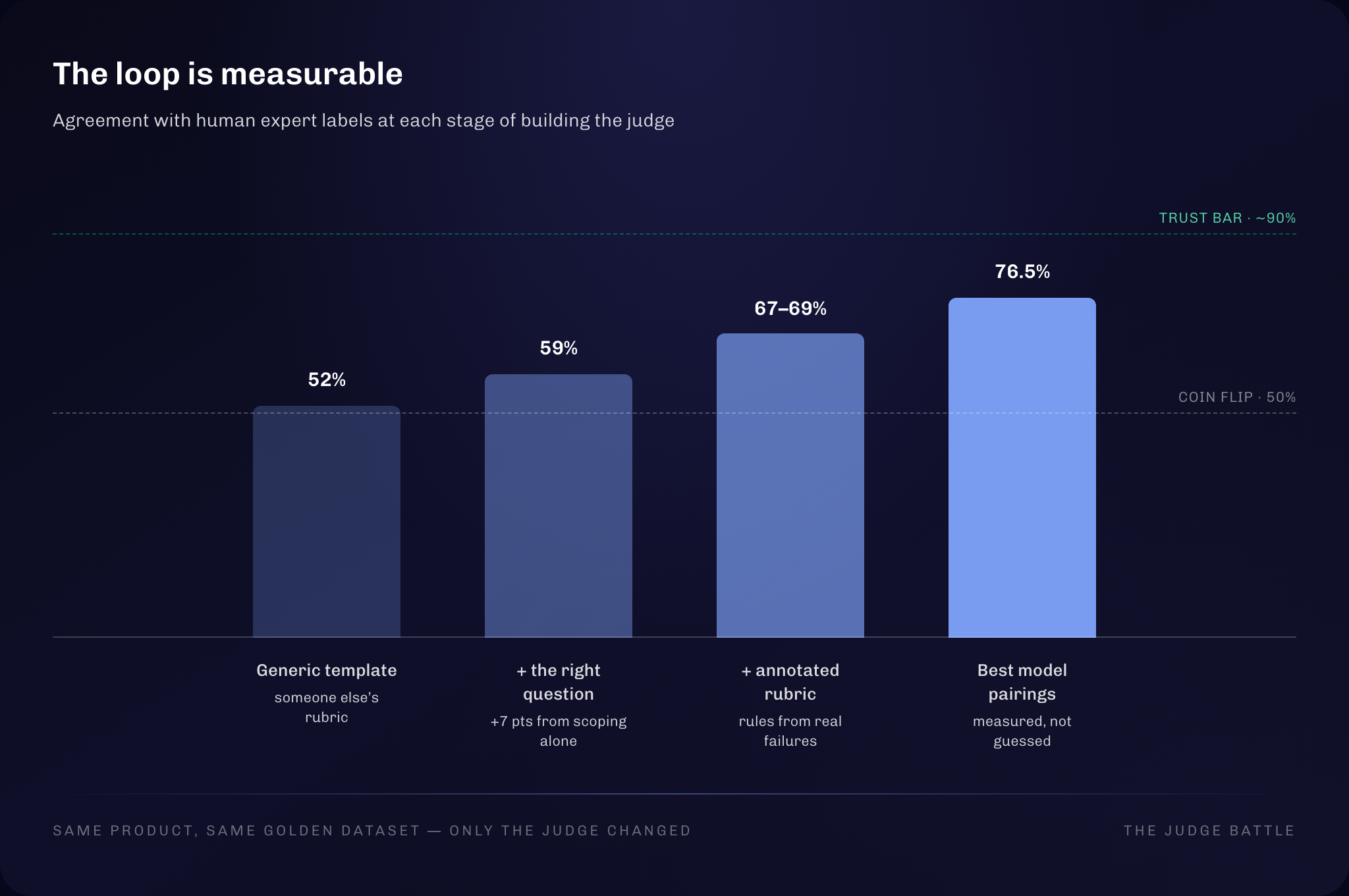 Agreement with human expert labels at each stage — generic template at 52%, right question only at 59%, full annotated rubric at 67–69%, best model pairings at 76.5% — against the 50% coin-flip line and the ~90% trust bar