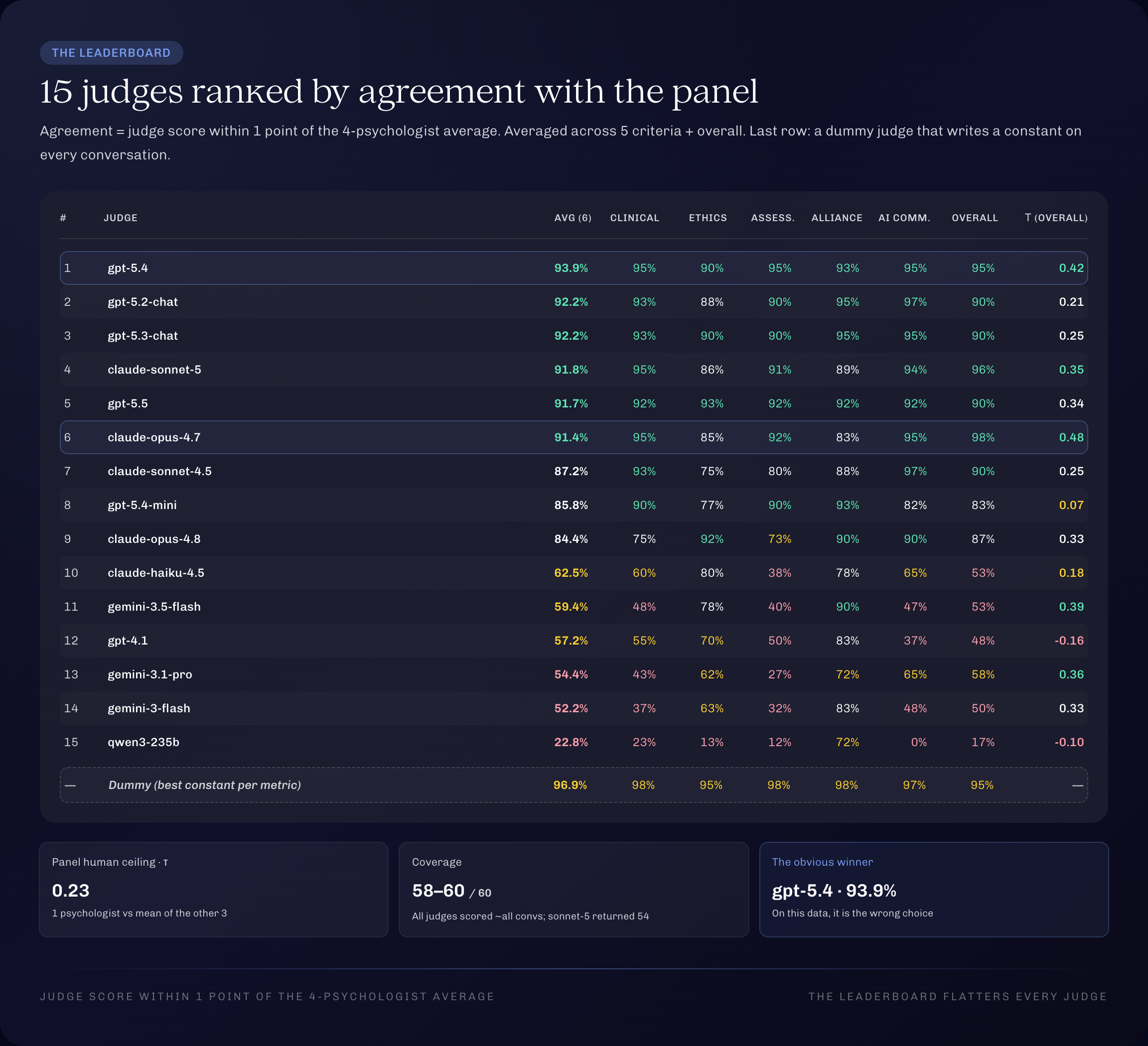 The full leaderboard: 15 judges ranked by agreement with the panel within 1 point, per criterion, plus Kendall tau on the overall rating, with a dummy row for reference