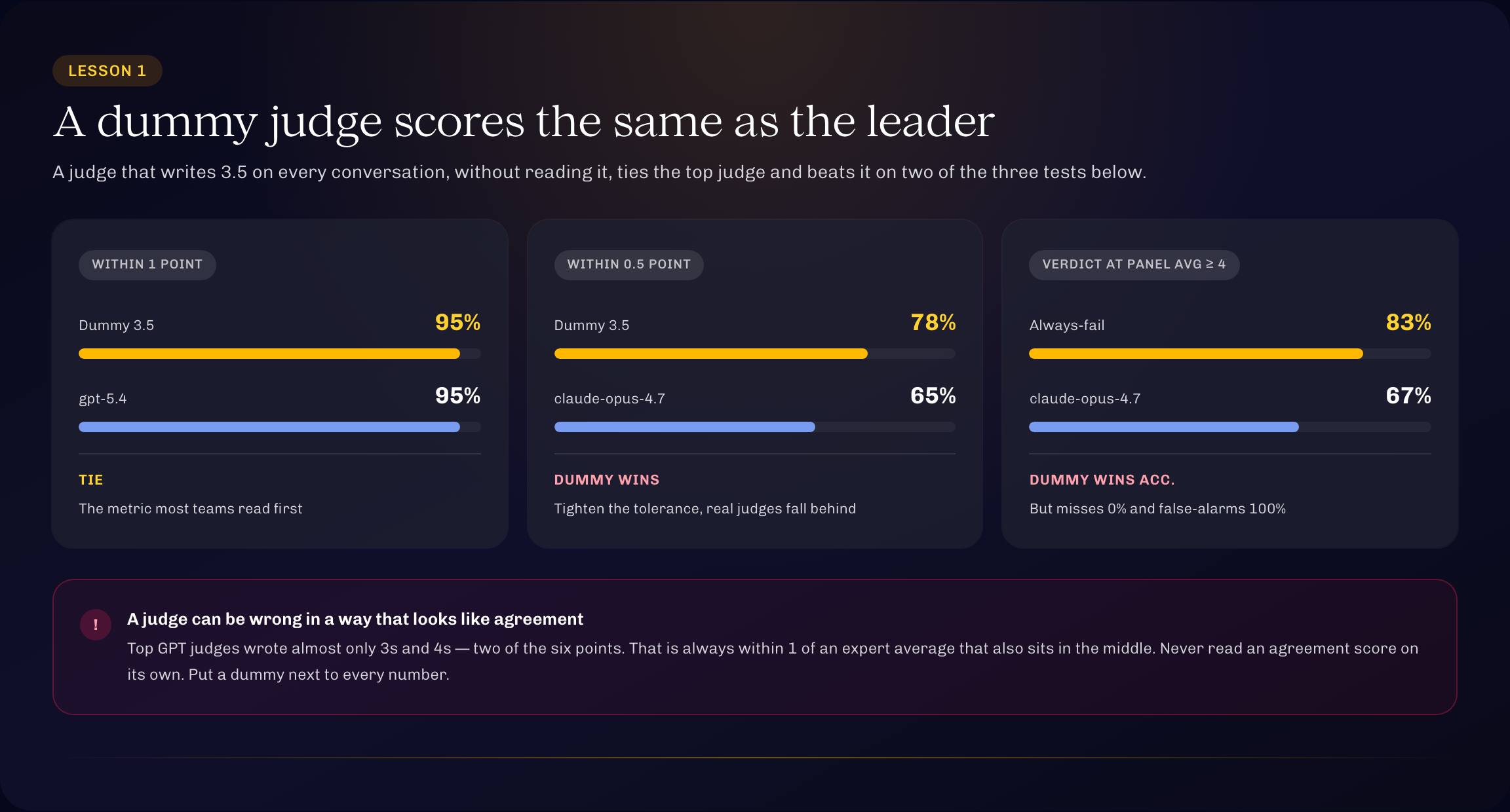 Lesson 1: a dummy judge that writes 3.5 on every conversation ties gpt-5.4 within 1 point (95% vs 95%), beats every real judge within 0.5 point (78% vs 65%), and even wins on verdict accuracy (83% vs 67%) at the production bar