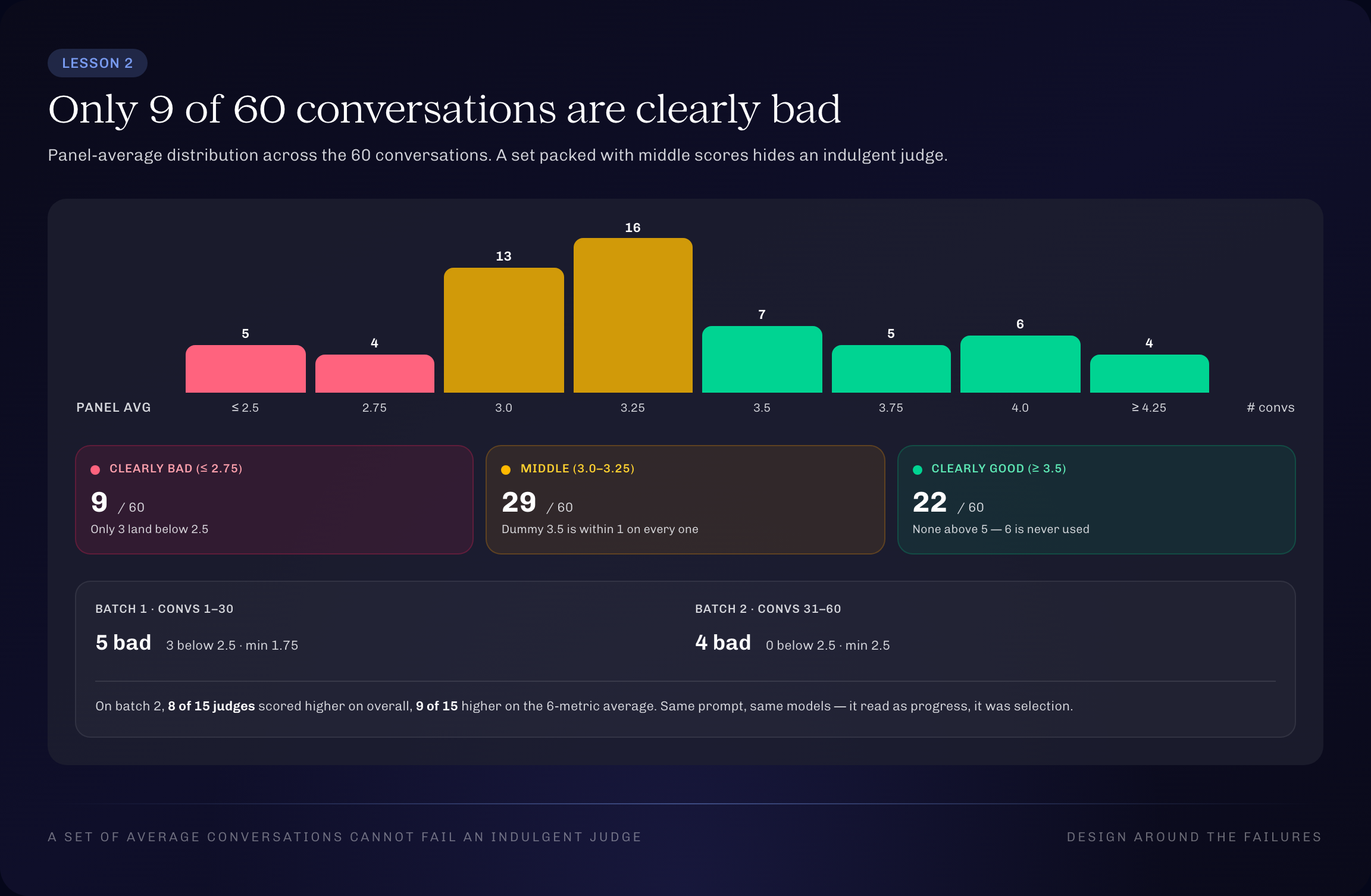 Lesson 2: panel-average distribution across the 60 conversations. Only 9 are clearly bad, 29 sit in the middle, 22 are clearly good — and batch 2 had zero conversations below 2.5, so almost half the judges scored higher on it, which read as progress and was selection