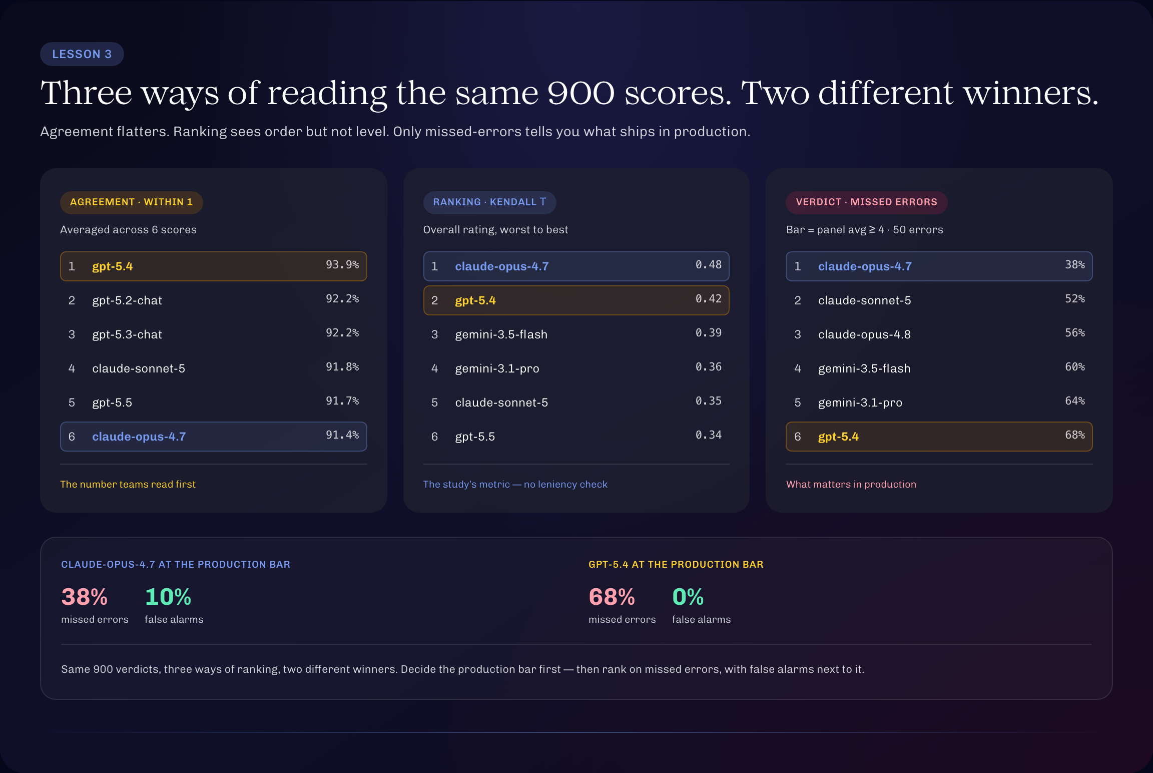 Lesson 3: 3 ways of reading the same 900 scores give two different winners. Agreement puts gpt-5.4 first and claude-opus-4.7 sixth; Kendall tau puts claude-opus-4.7 first and gpt-5.4 second; missed-errors at the production bar puts claude-opus-4.7 first (38%) and gpt-5.4 sixth (68%)