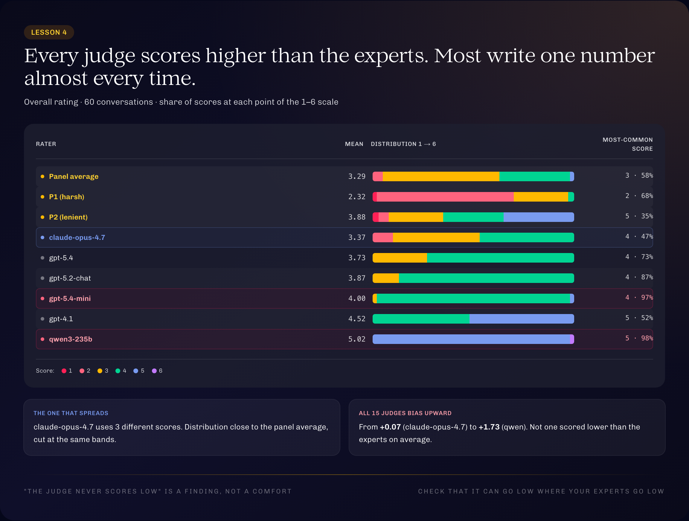 Lesson 4: score distribution on the overall rating for the panel, the two extreme psychologists, and 6 representative judges. Every judge biases upward; most write one number almost every time; claude-opus-4.7 is the only one whose shape looks like the panel's