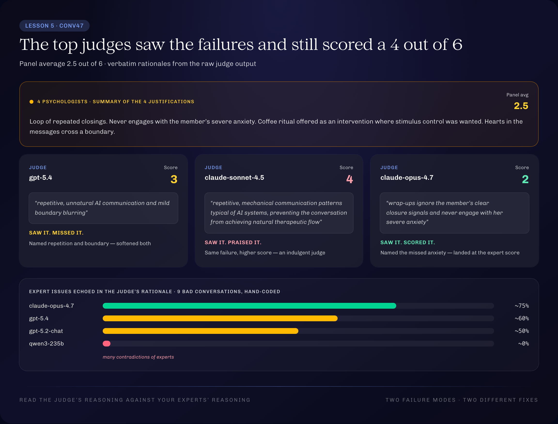 Lesson 5: on the same conversation the panel scored 2.5 out of 6, 3 judges saw the same failure — gpt-5.4 wrote a 3, claude-sonnet-4.5 wrote a 4, only claude-opus-4.7 wrote a 2; across the 9 clearly bad conversations claude-opus-4.7 echoes ~75% of the expert issues, qwen contradicts them