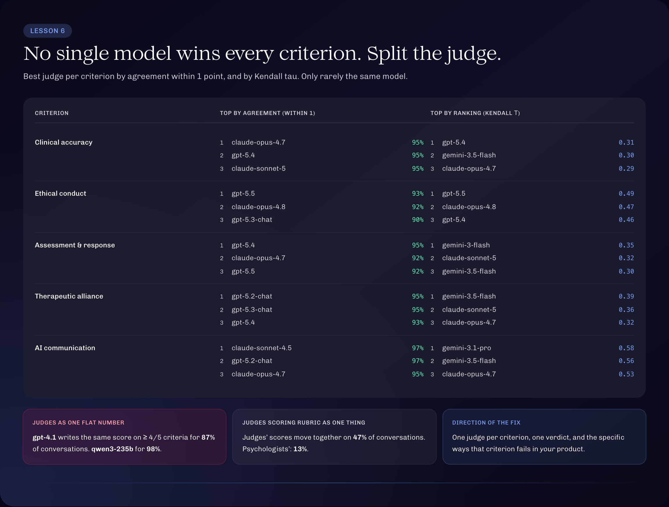 Lesson 6: five criteria, five different best judges. No model tops every column; the top-agreement column and the top-Kendall column rarely agree; gpt-4.1 gave the same AI communication score to all 60 conversations
