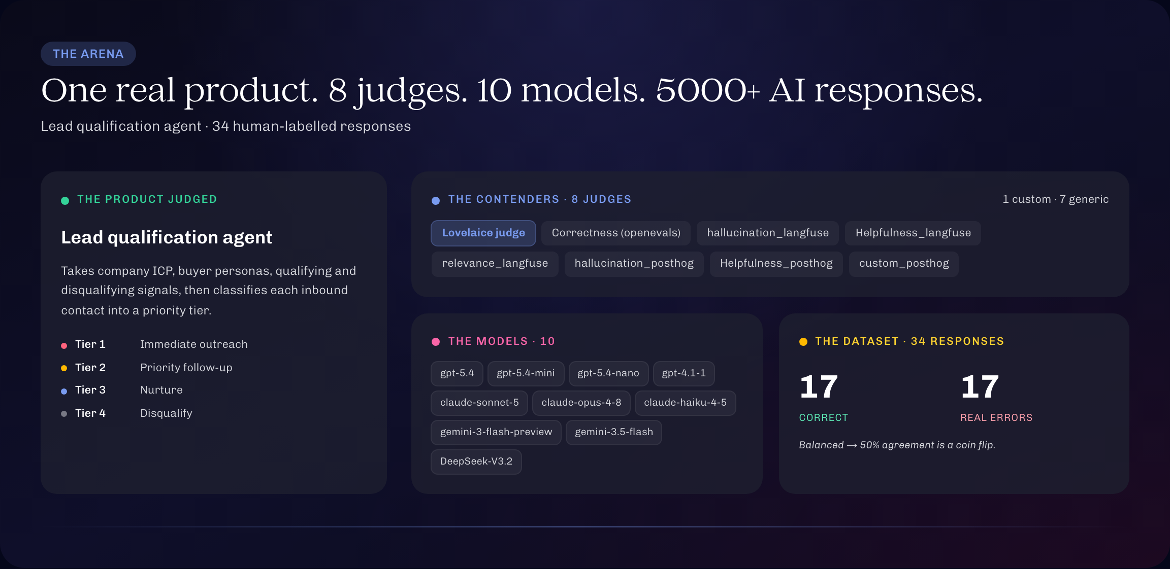 The arena, one real product, 8 judges, 10 models, 2 runs