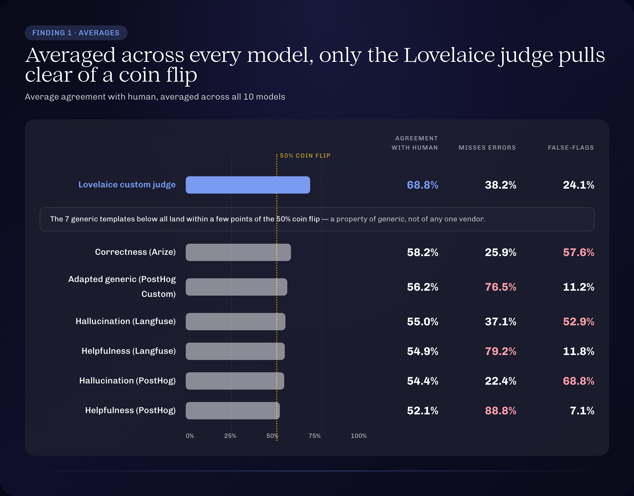 Finding 1 averages by judge, averaged across every model, only the Lovelaice judge pulls clear of the coin flip