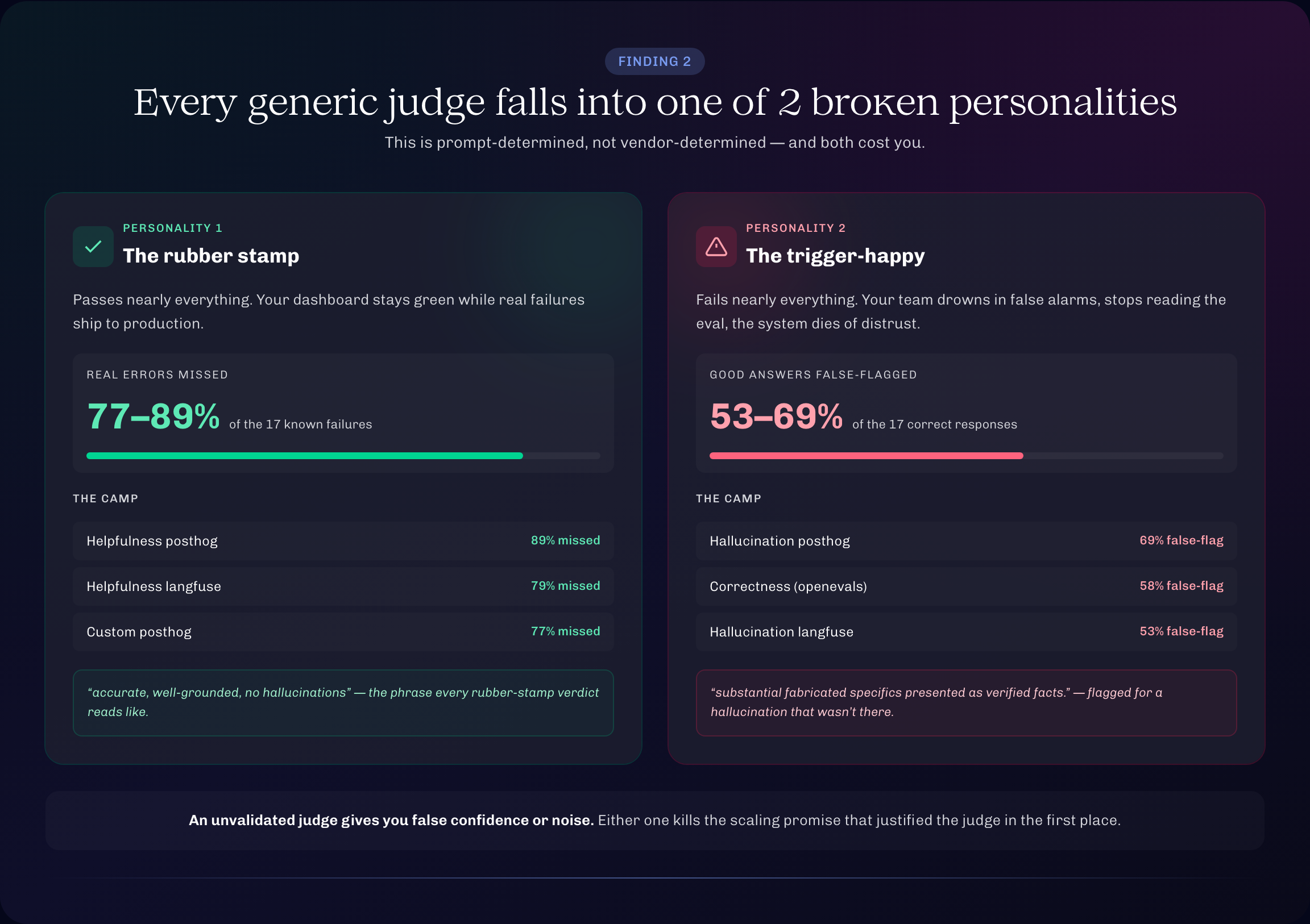 Finding 2, every generic judge is one of 2 broken personalities: the rubber stamp and the trigger-happy