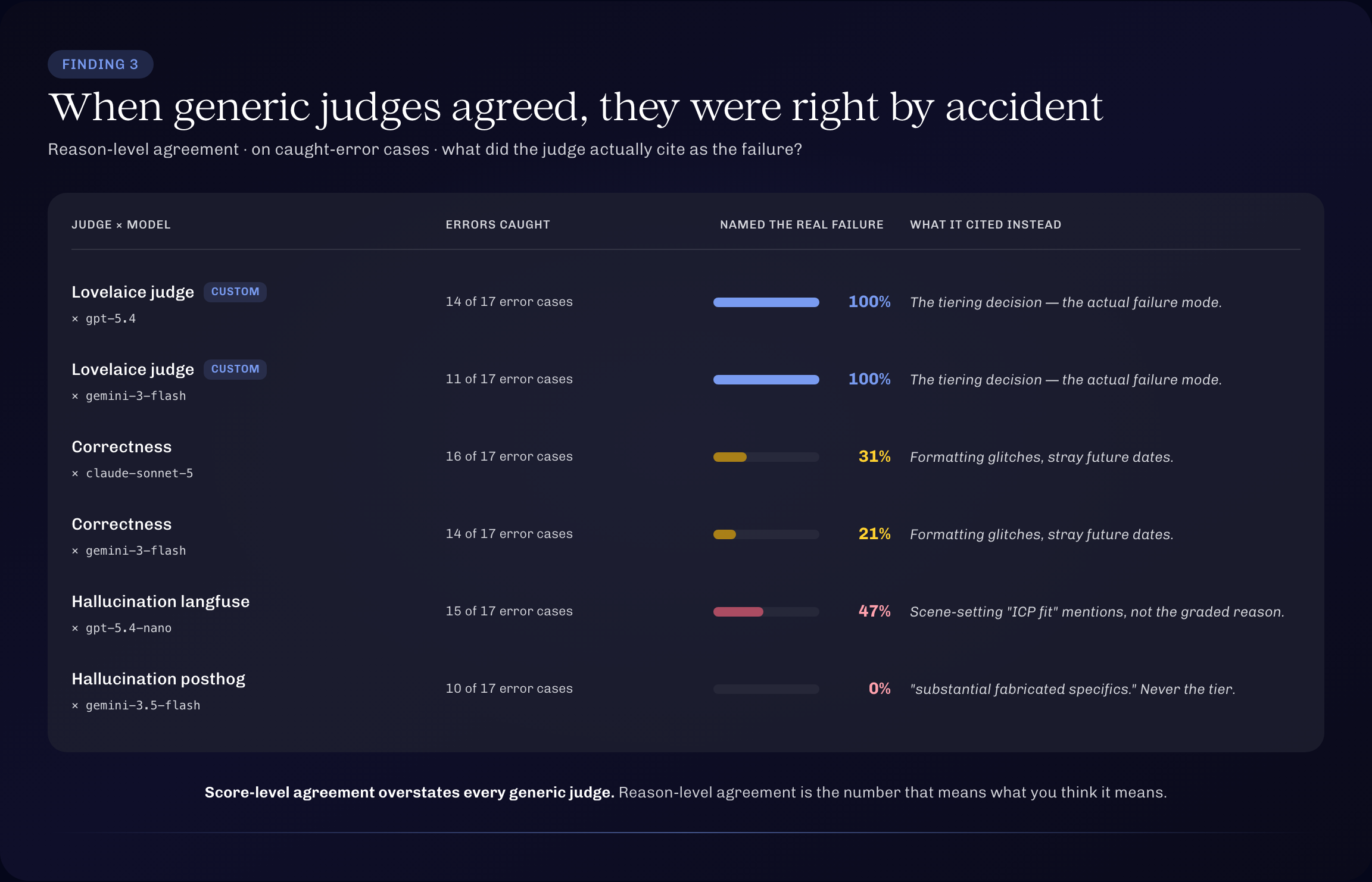 Finding 3, when generic judges agreed with the human, they were right by accident