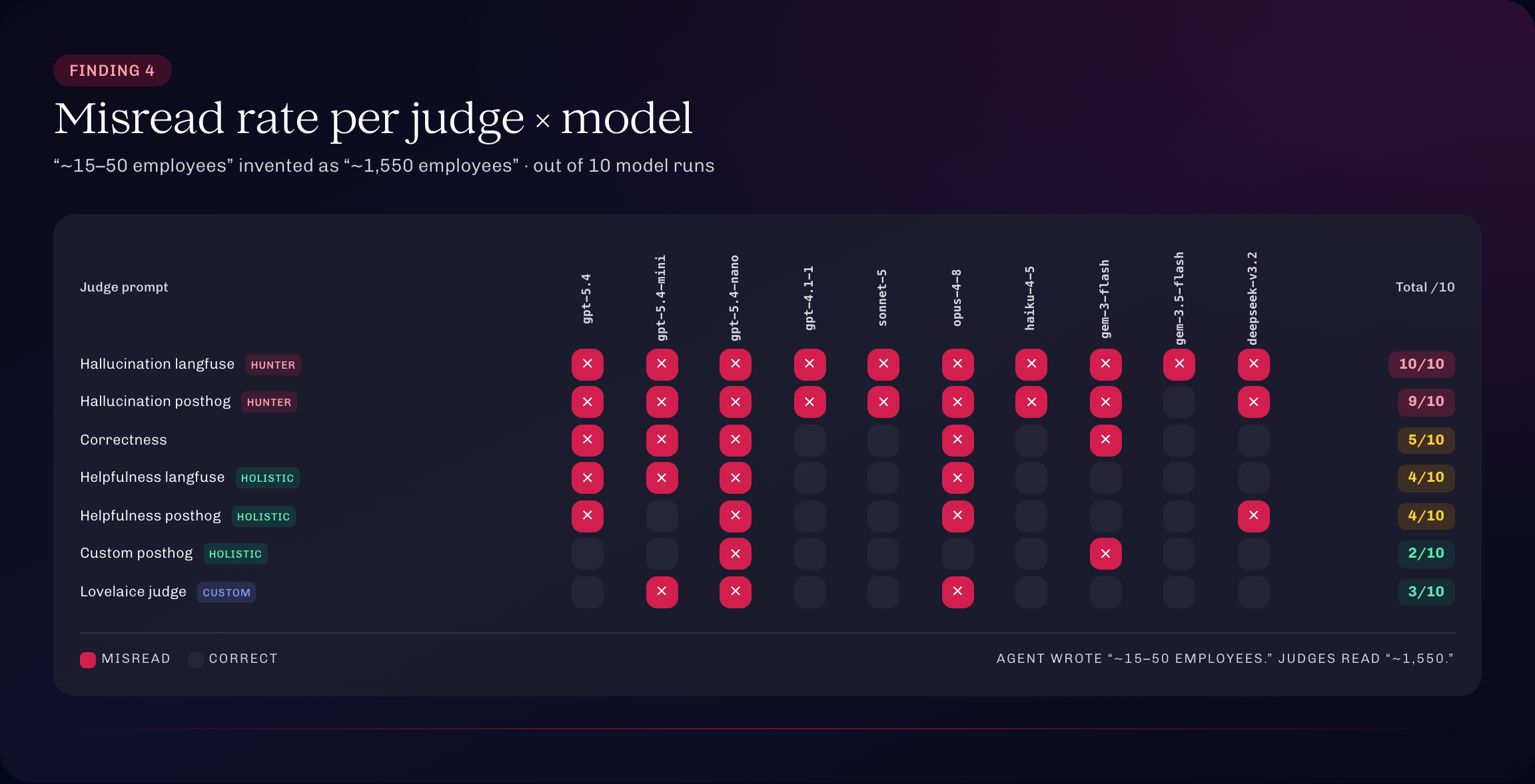 Finding 4, the hallucination judge hallucinated: misread rate per judge prompt across the 10 models