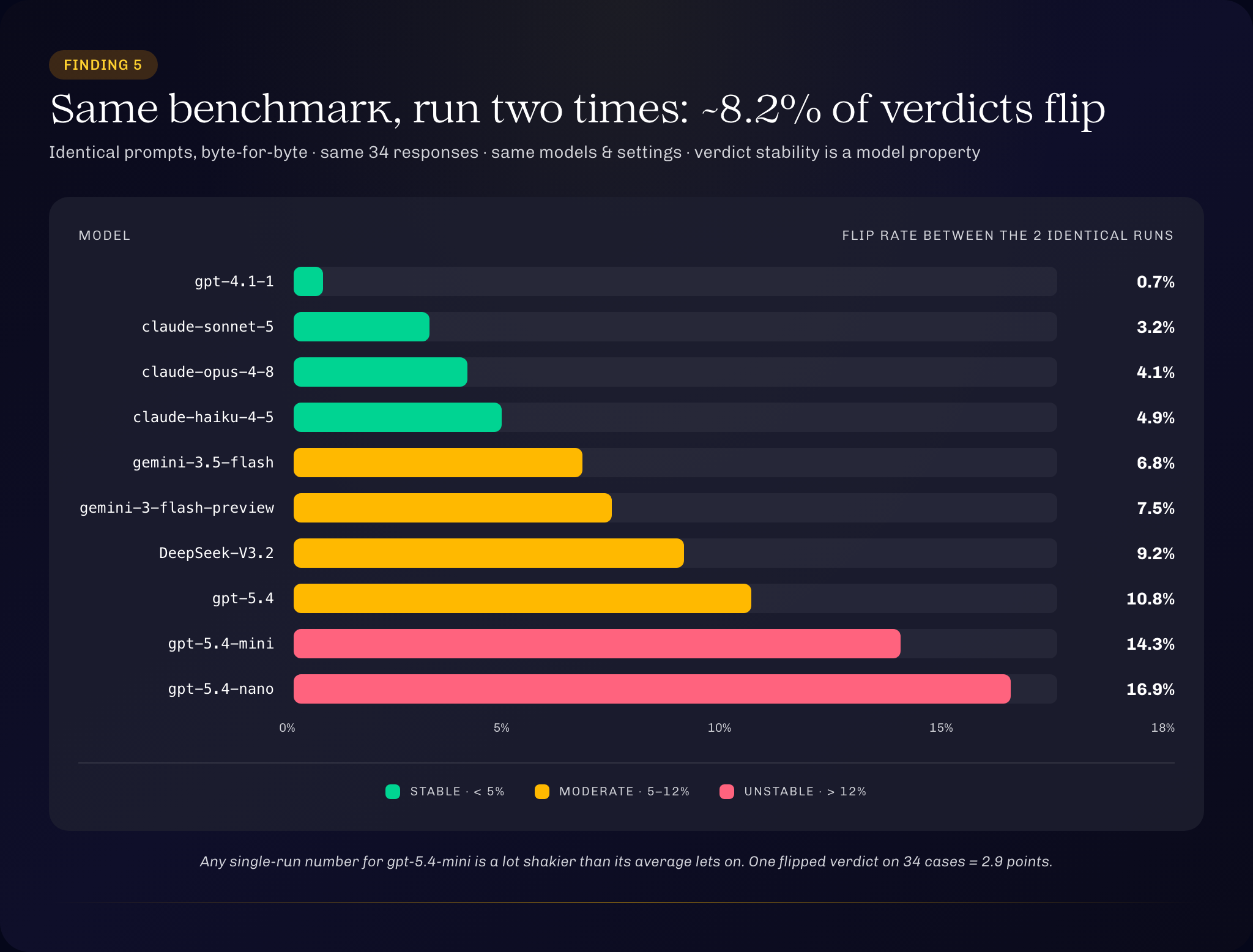 Finding 5, run the identical benchmark twice, and 8% of the verdicts flip: verdicts flipped between 2 runs, by model