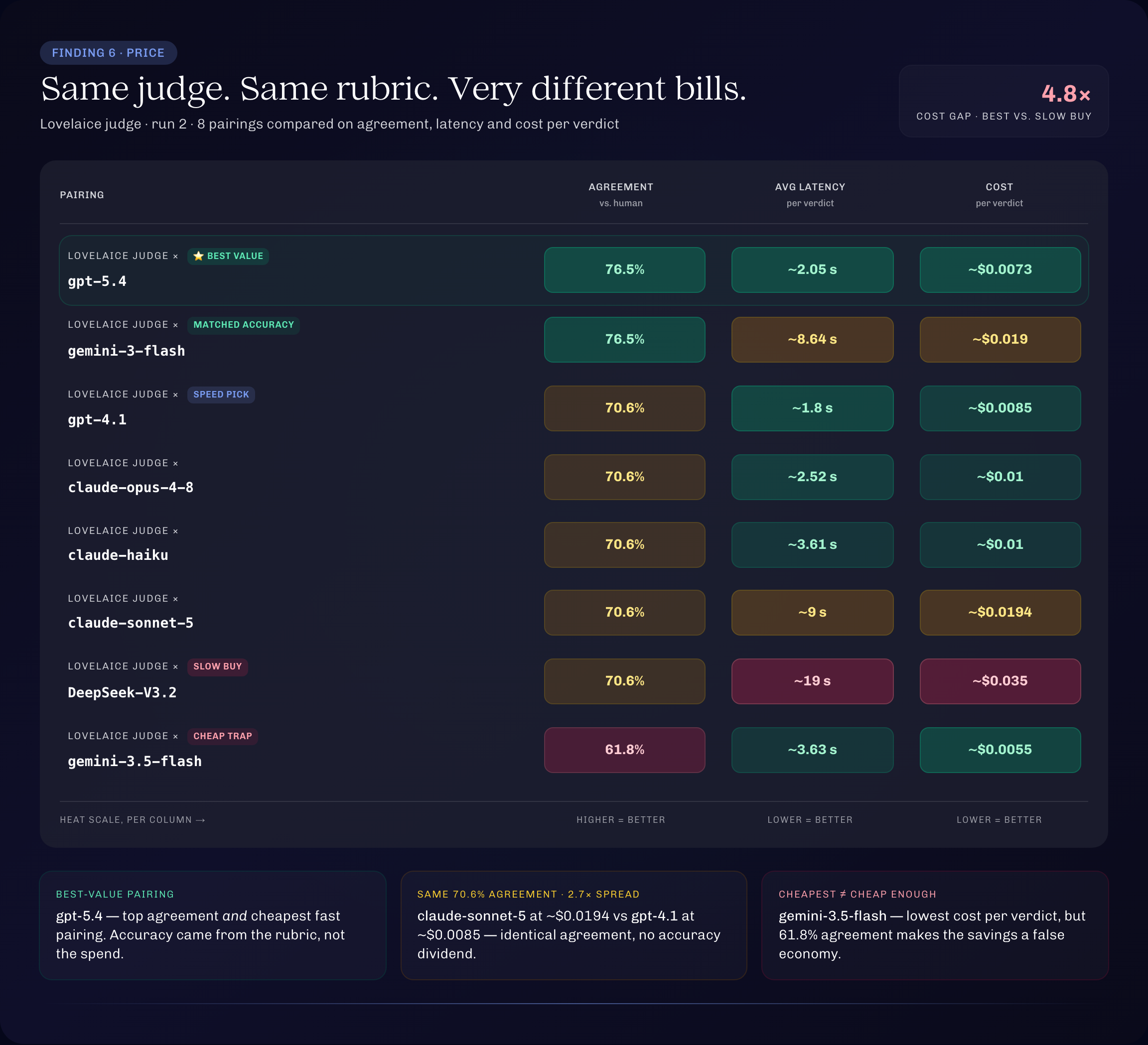 Finding 6, paying more doesn't buy a better judge: agreement vs cost and latency