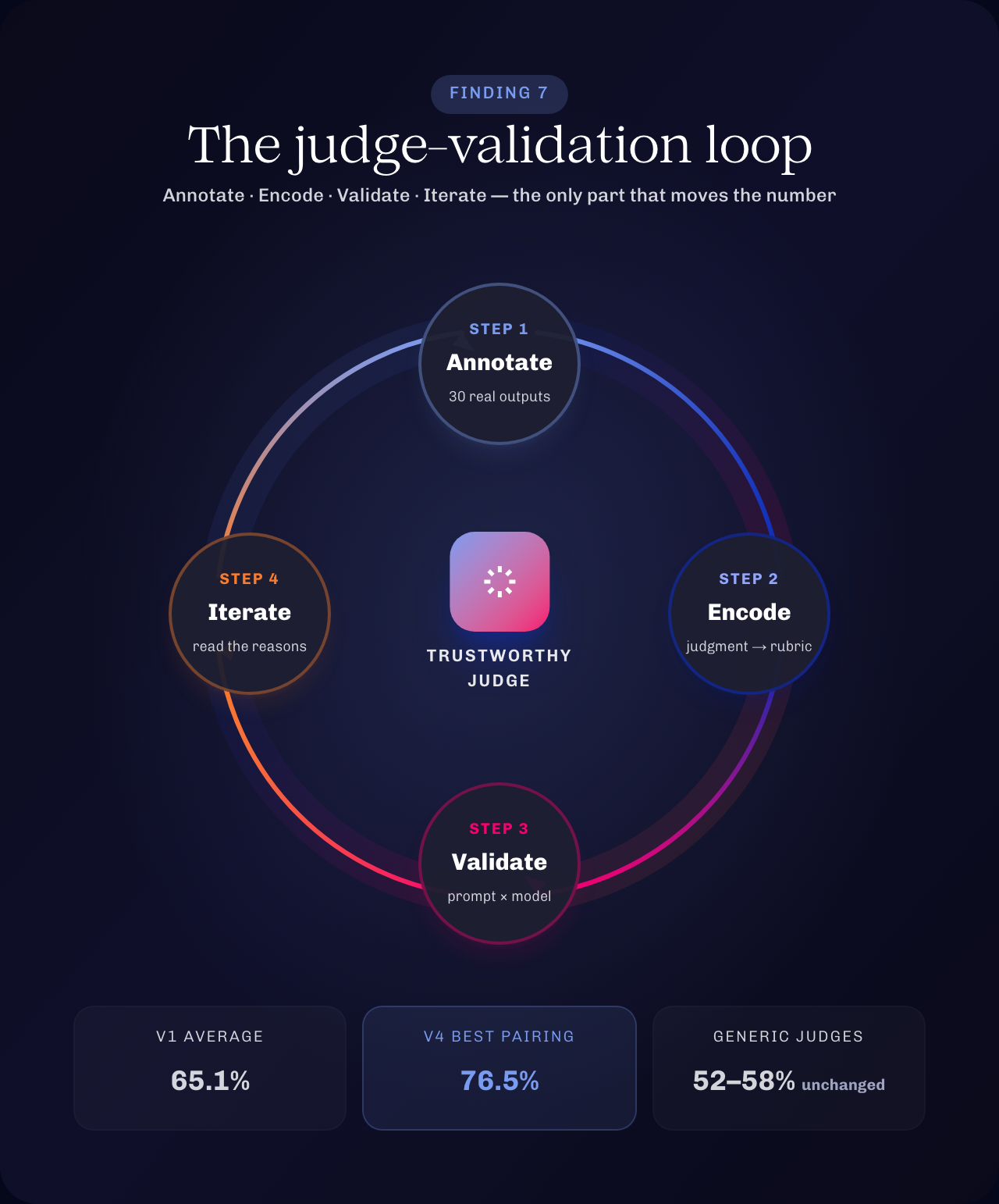 Finding 7, the loop: annotate, encode, validate, iterate